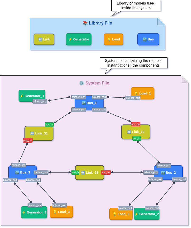 complete diagram with ports