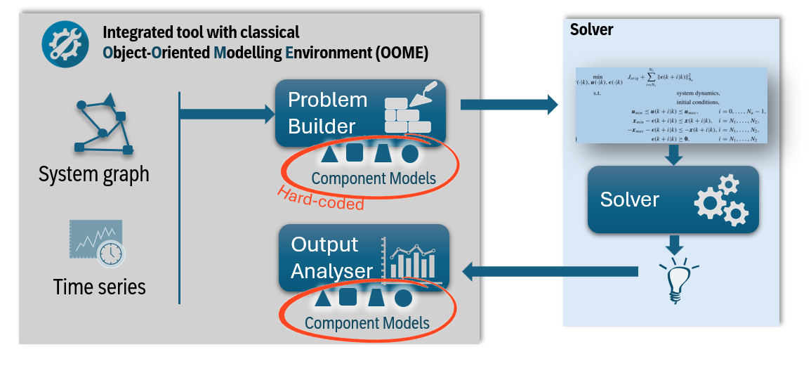 Architecture Breakthrough of GEMS comparing to Classical OOME
