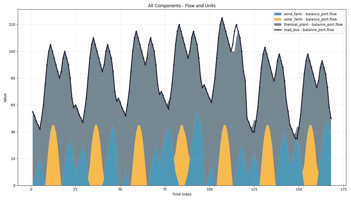 flows of all components