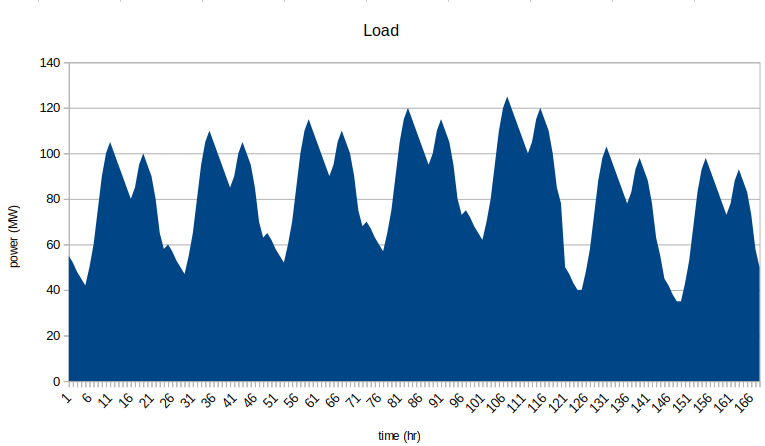 load profile