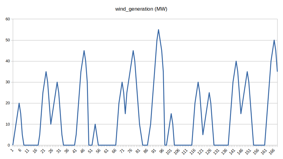 wind profile