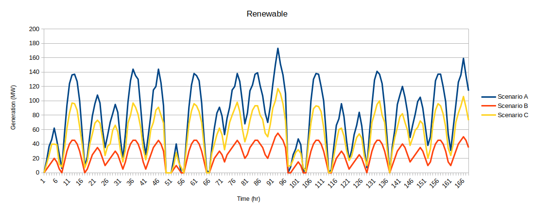 Renewable